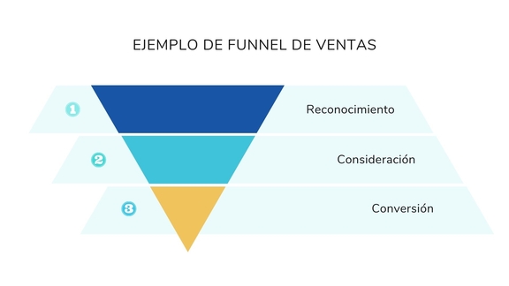 Ejemplo de funnel de ventas